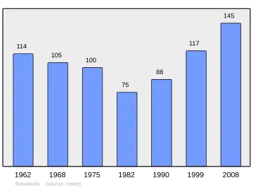 Grafiek inwonertal gemeente