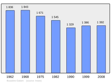 Grafiek inwonertal gemeente