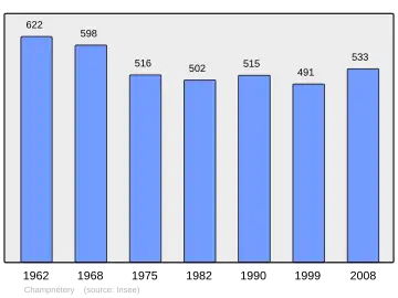 Grafiek inwonertal gemeente