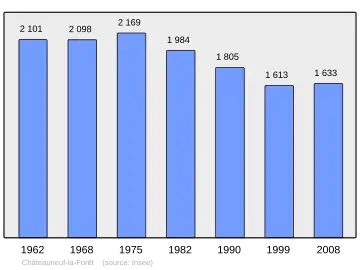 Grafiek inwonertal gemeente