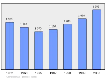Grafiek inwonertal gemeente