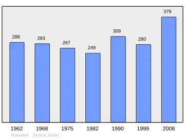 Grafiek inwonertal gemeente