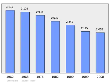 Grafiek inwonertal gemeente