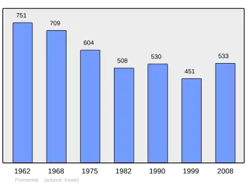 Grafiek inwonertal gemeente
