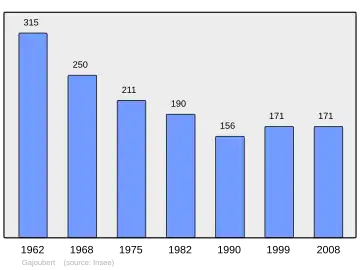 Grafiek inwonertal gemeente