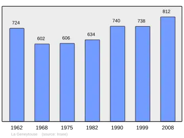 Grafiek inwonertal gemeente