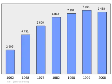 Grafiek inwonertal gemeente