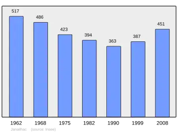 Grafiek inwonertal gemeente