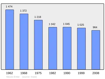 Grafiek inwonertal gemeente