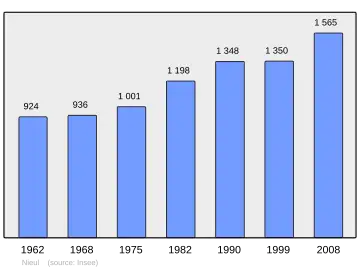 Grafiek inwonertal gemeente
