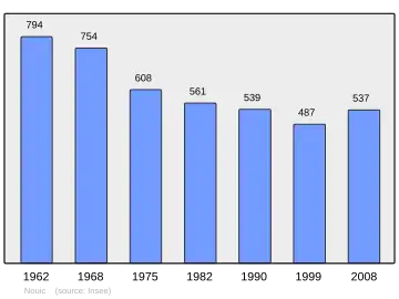 Grafiek inwonertal gemeente