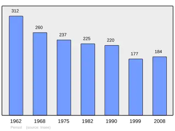 Grafiek inwonertal gemeente