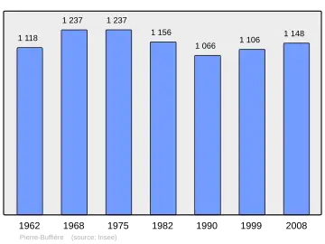 Grafiek inwonertal gemeente