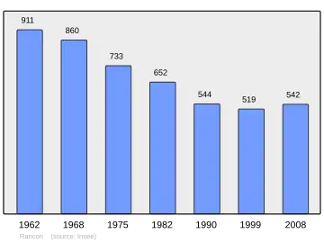 Grafiek inwonertal gemeente
