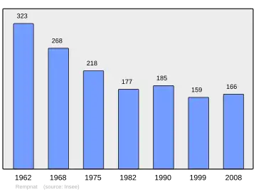 Grafiek inwonertal gemeente