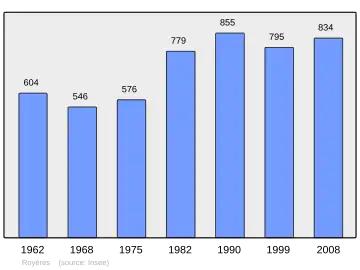 Grafiek inwonertal gemeente