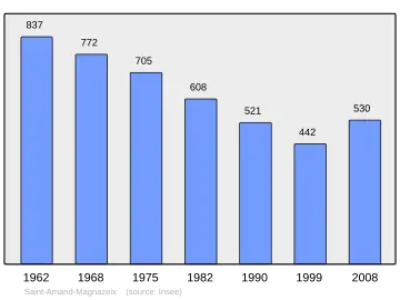 Grafiek inwonertal gemeente