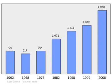 Grafiek inwonertal gemeente