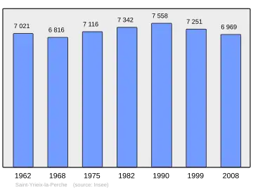 Grafiek inwonertal gemeente