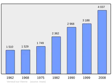 Grafiek inwonertal gemeente