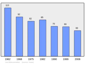 Grafiek inwonertal gemeente