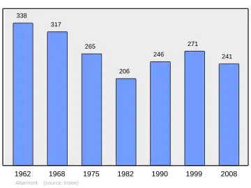 Grafiek inwonertal gemeente