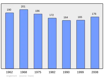 Grafiek inwonertal gemeente