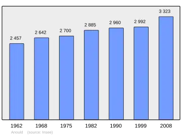 Grafiek inwonertal gemeente