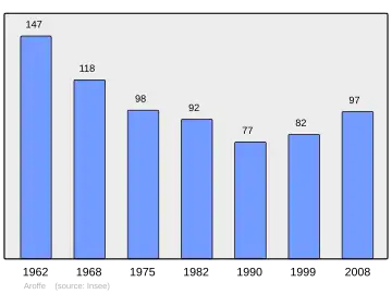 Grafiek inwonertal gemeente