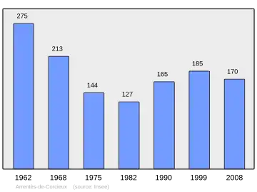 Grafiek inwonertal gemeente