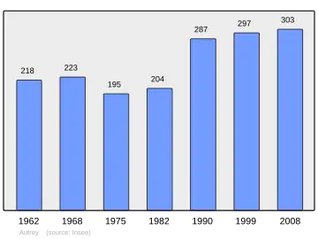 Grafiek inwonertal gemeente