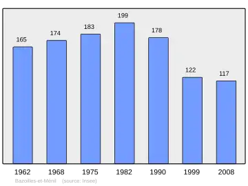 Grafiek inwonertal gemeente