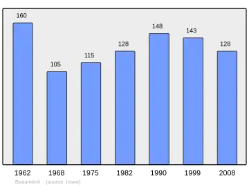 Grafiek inwonertal gemeente