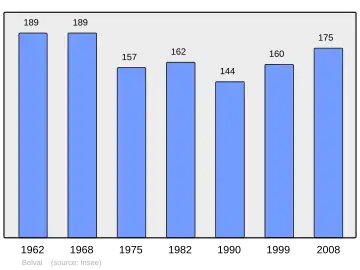 Grafiek inwonertal gemeente