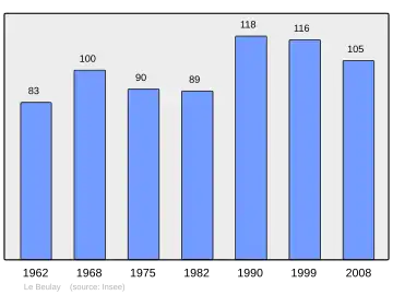 Grafiek inwonertal gemeente