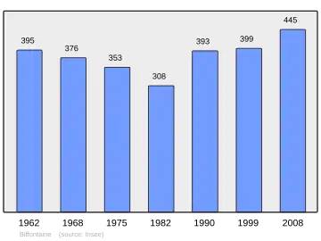 Grafiek inwonertal gemeente