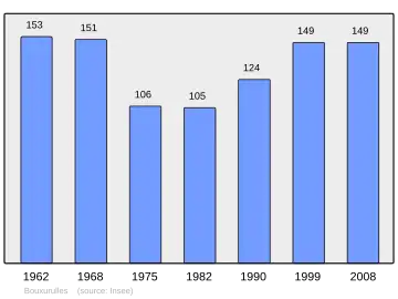 Grafiek inwonertal gemeente
