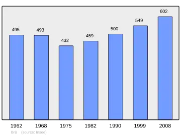 Grafiek inwonertal gemeente