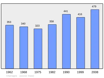 Grafiek inwonertal gemeente