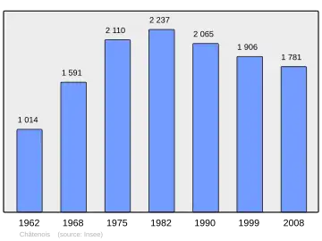 Grafiek inwonertal gemeente