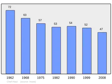 Grafiek inwonertal gemeente