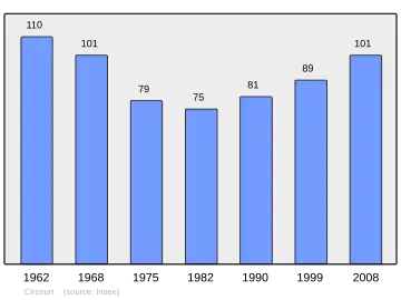 Grafiek inwonertal gemeente