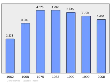 Grafiek inwonertal gemeente