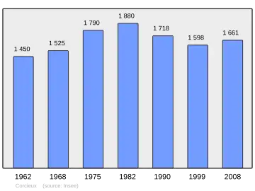 Grafiek inwonertal gemeente