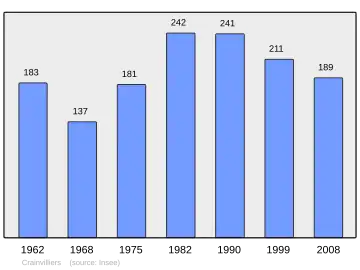 Grafiek inwonertal gemeente