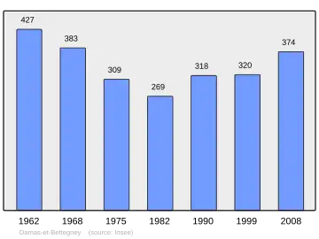 Grafiek inwonertal gemeente