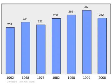 Grafiek inwonertal gemeente
