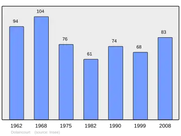 Grafiek inwonertal gemeente
