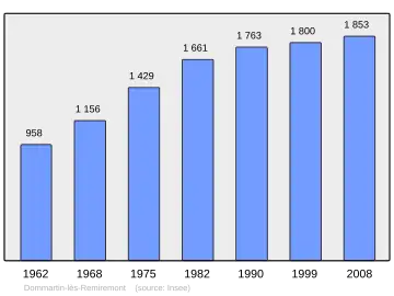 Grafiek inwonertal gemeente
