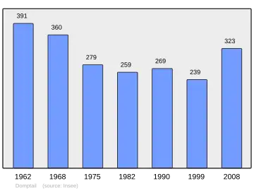 Grafiek inwonertal gemeente